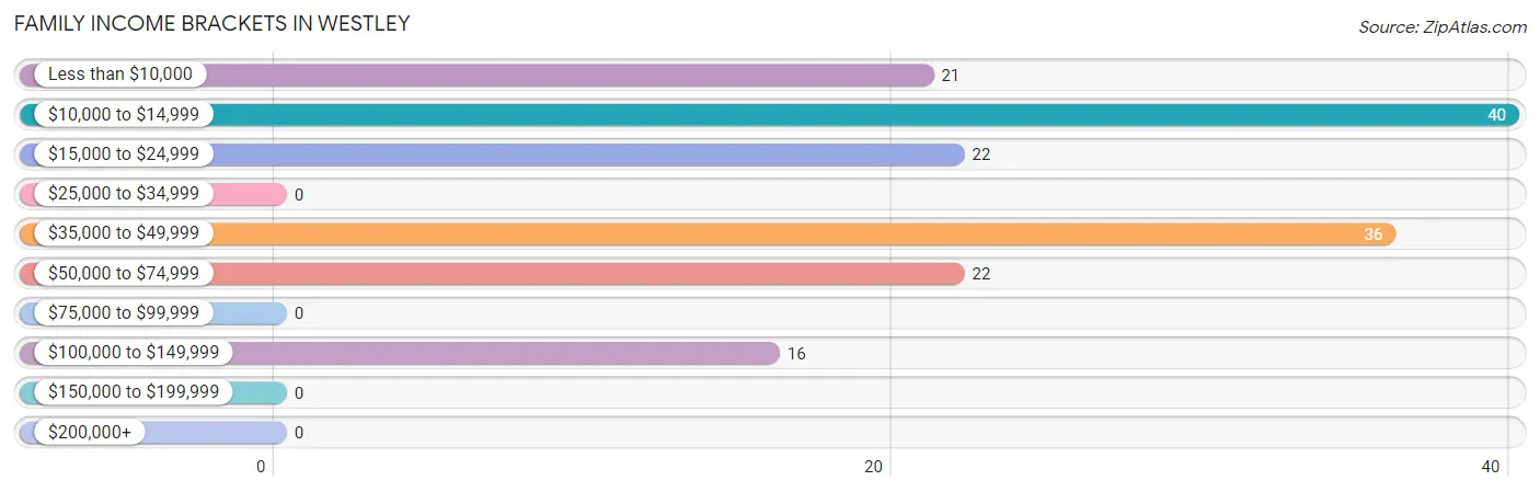 Family Income Brackets in Westley