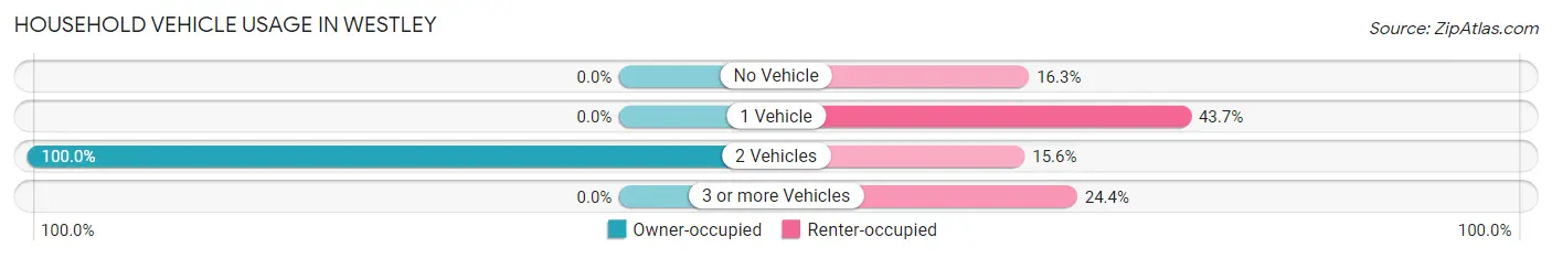 Household Vehicle Usage in Westley