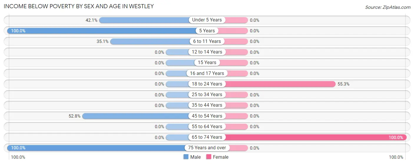 Income Below Poverty by Sex and Age in Westley