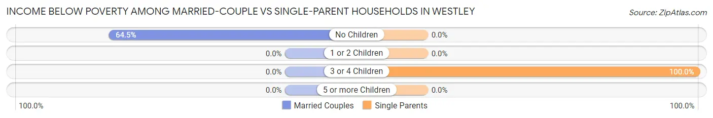 Income Below Poverty Among Married-Couple vs Single-Parent Households in Westley