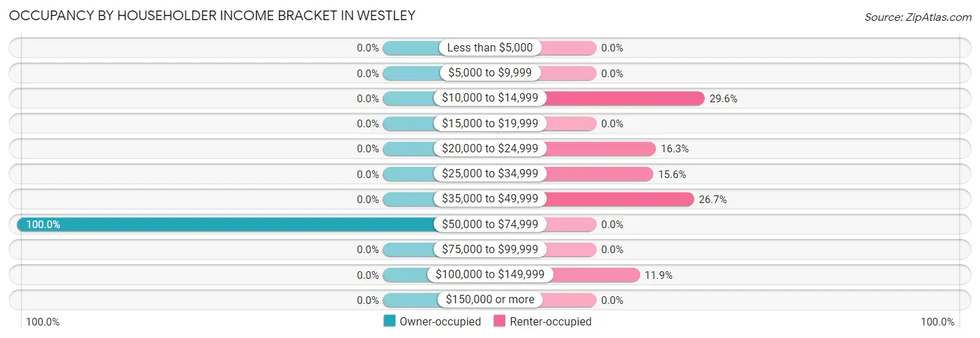 Occupancy by Householder Income Bracket in Westley