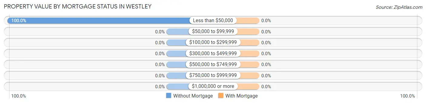 Property Value by Mortgage Status in Westley