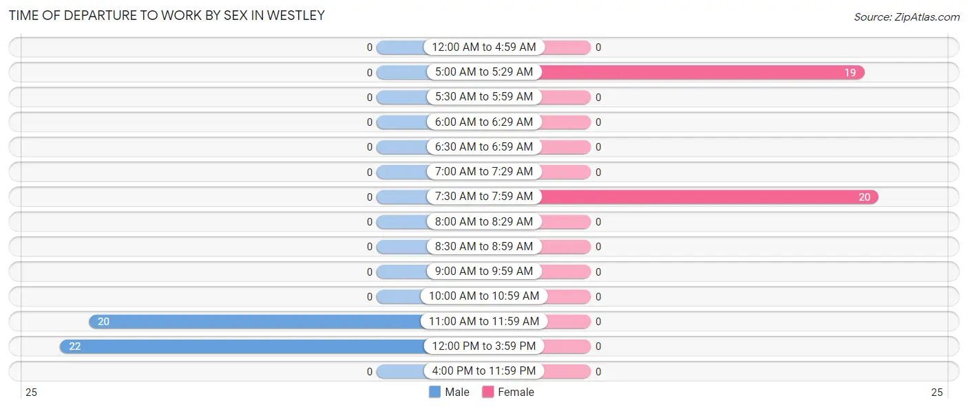 Time of Departure to Work by Sex in Westley