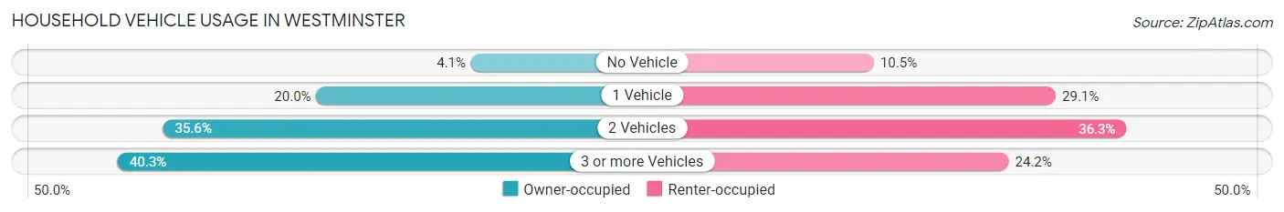 Household Vehicle Usage in Westminster