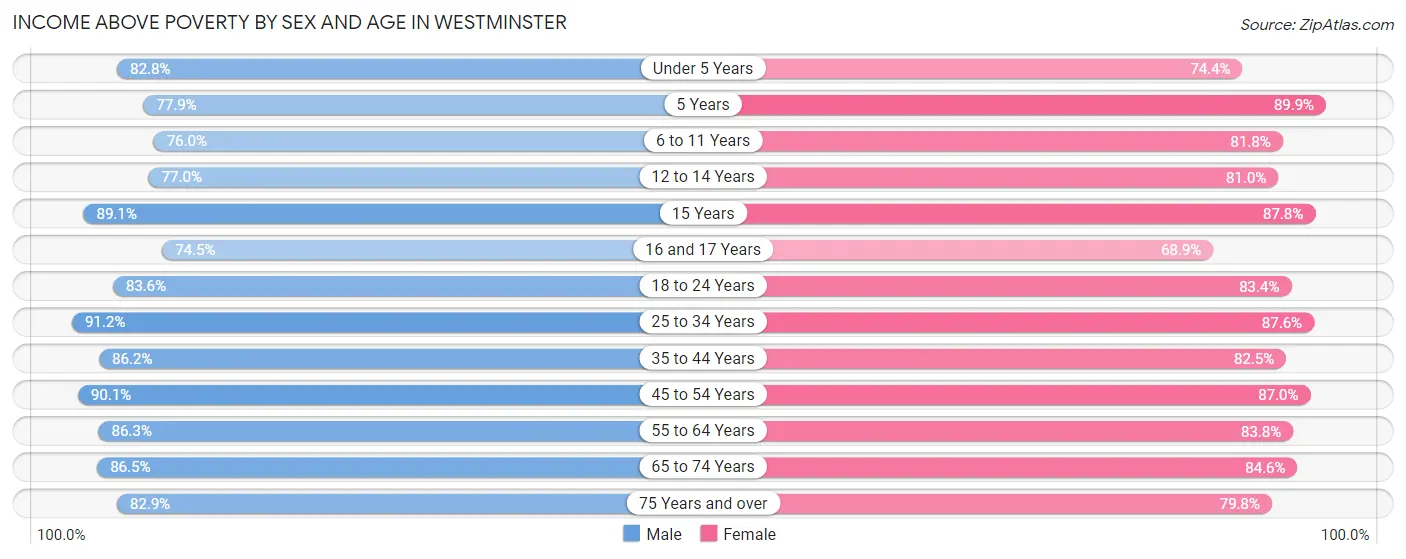 Income Above Poverty by Sex and Age in Westminster