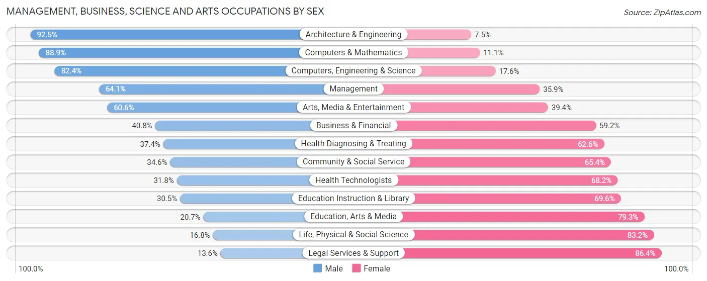 Management, Business, Science and Arts Occupations by Sex in Westminster