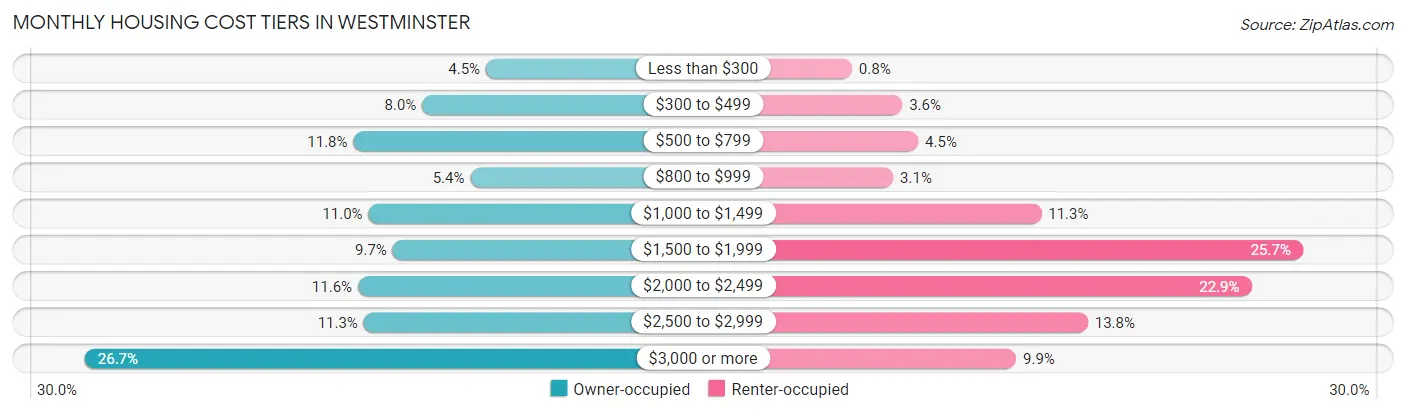 Monthly Housing Cost Tiers in Westminster