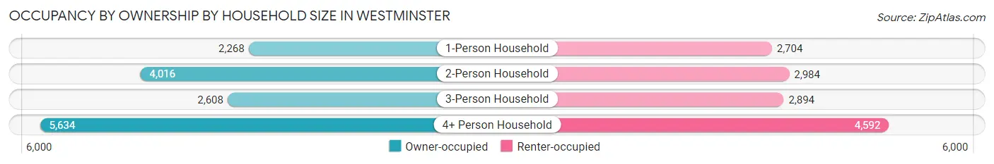 Occupancy by Ownership by Household Size in Westminster