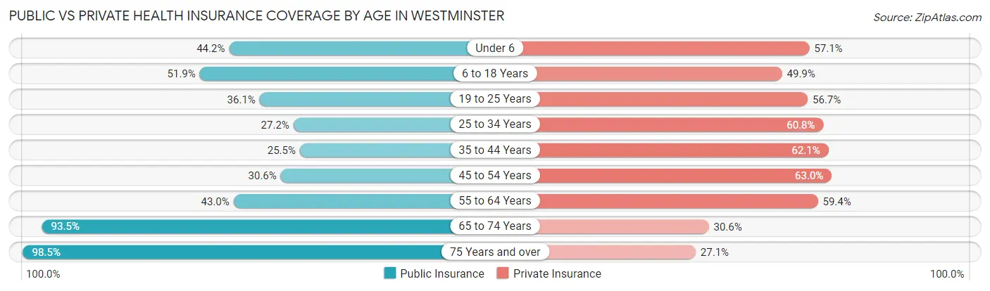 Public vs Private Health Insurance Coverage by Age in Westminster