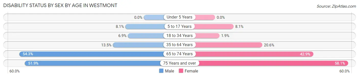 Disability Status by Sex by Age in Westmont
