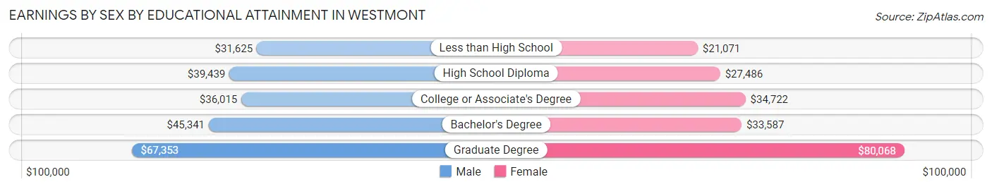Earnings by Sex by Educational Attainment in Westmont