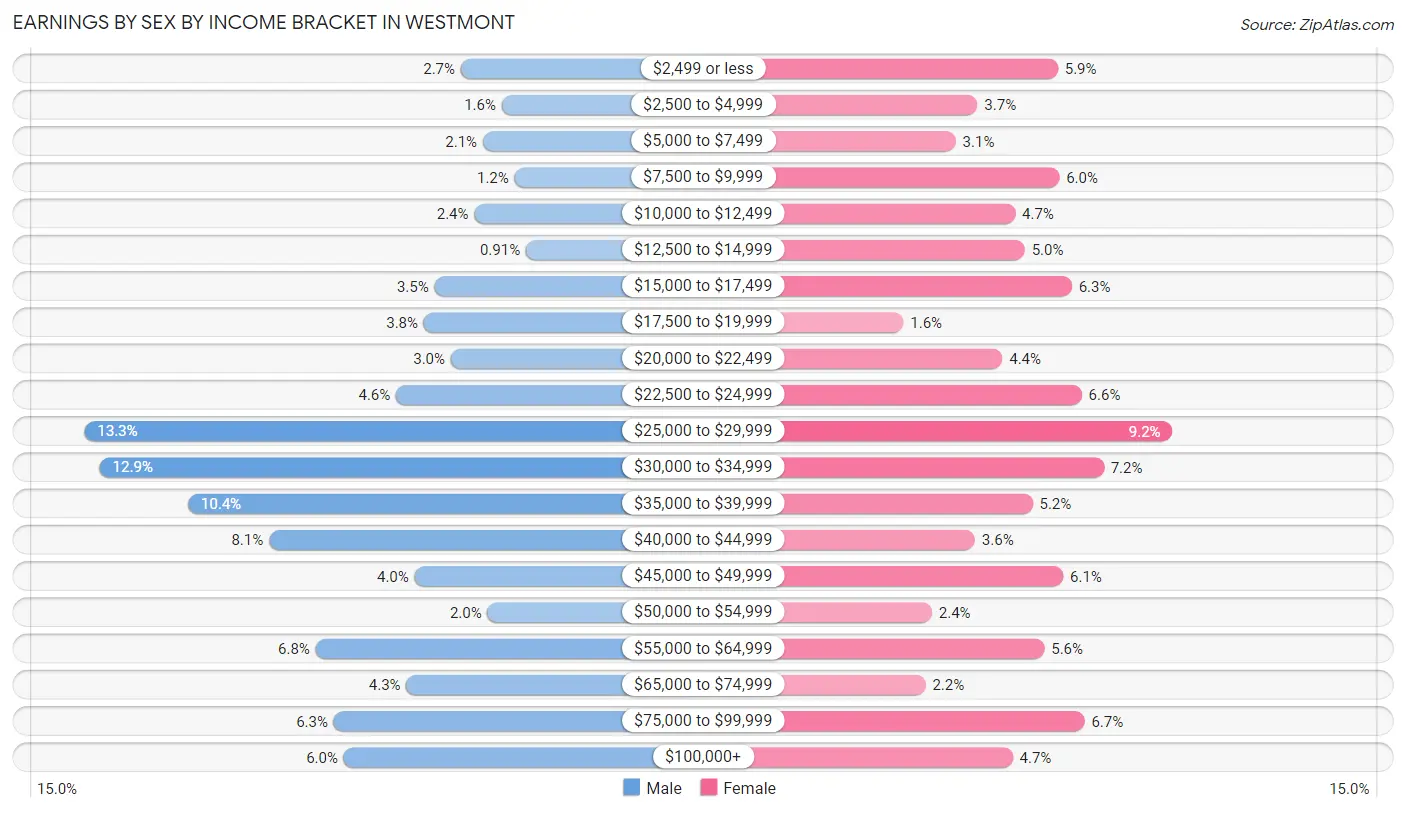 Earnings by Sex by Income Bracket in Westmont