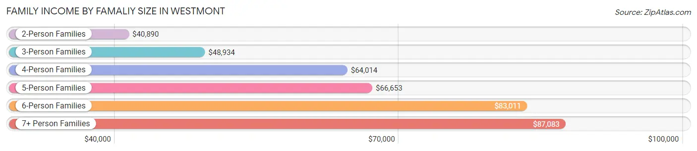 Family Income by Famaliy Size in Westmont