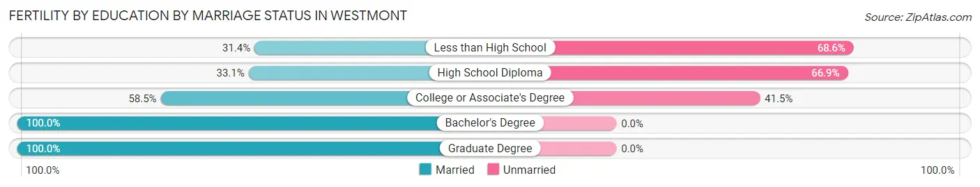 Female Fertility by Education by Marriage Status in Westmont