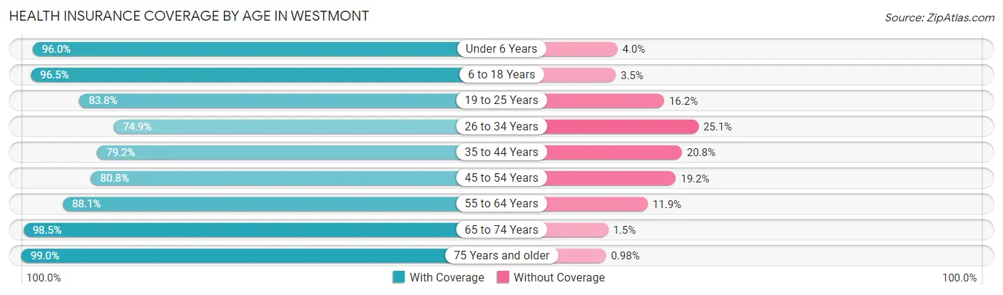 Health Insurance Coverage by Age in Westmont