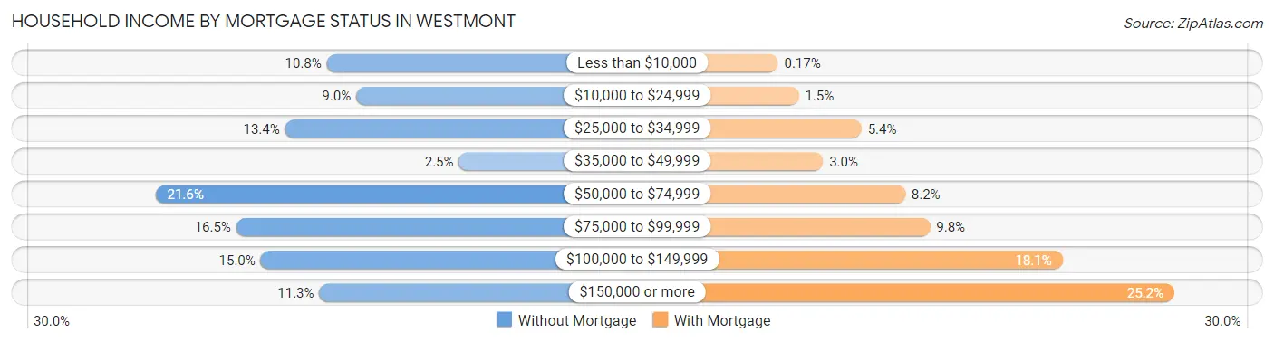 Household Income by Mortgage Status in Westmont