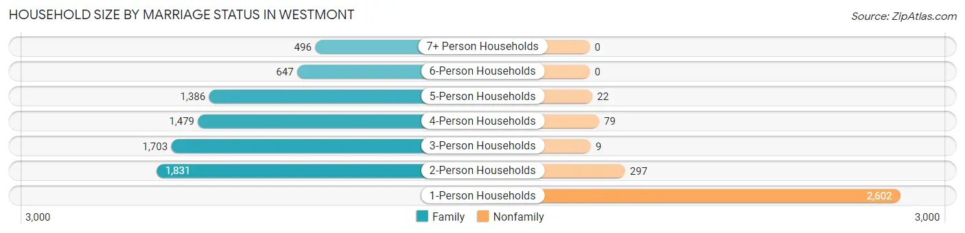 Household Size by Marriage Status in Westmont