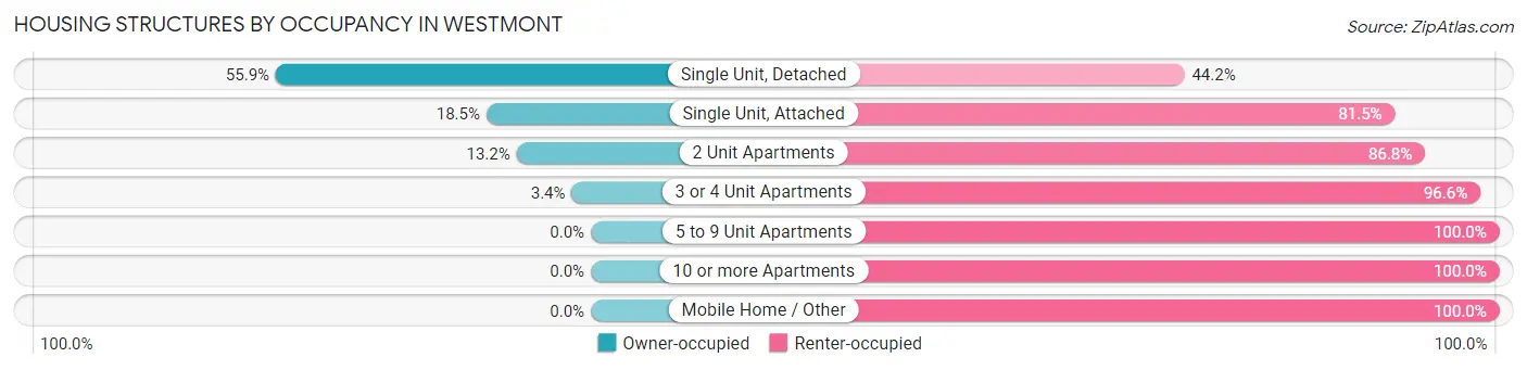 Housing Structures by Occupancy in Westmont