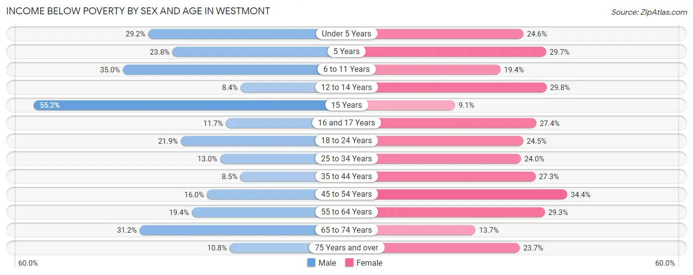 Income Below Poverty by Sex and Age in Westmont
