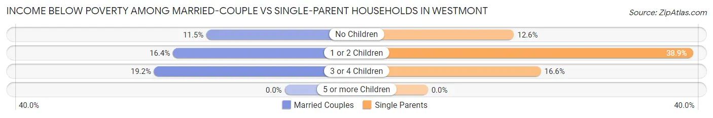 Income Below Poverty Among Married-Couple vs Single-Parent Households in Westmont