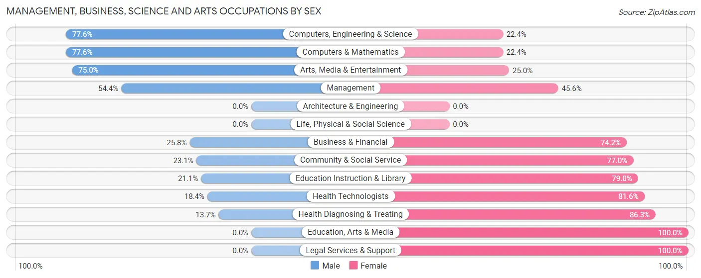 Management, Business, Science and Arts Occupations by Sex in Westmont