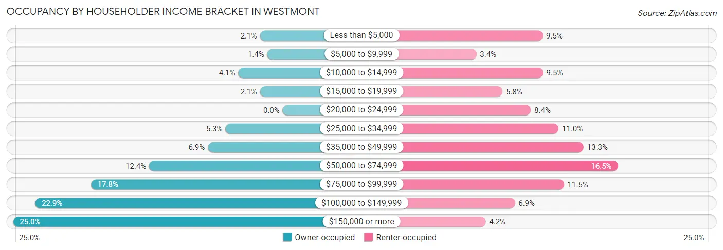 Occupancy by Householder Income Bracket in Westmont