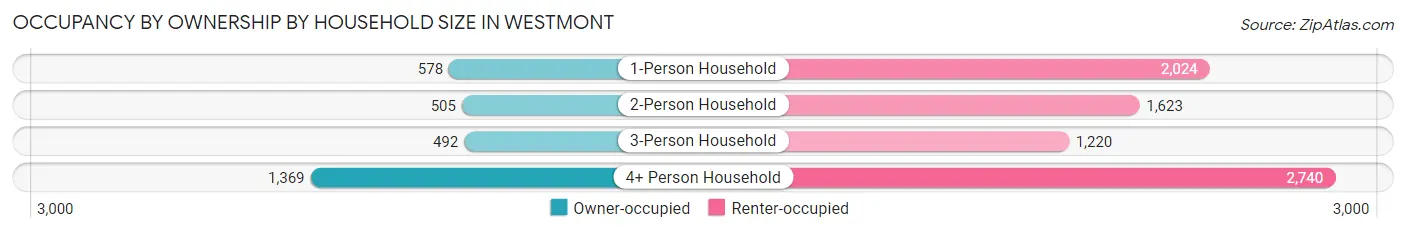 Occupancy by Ownership by Household Size in Westmont