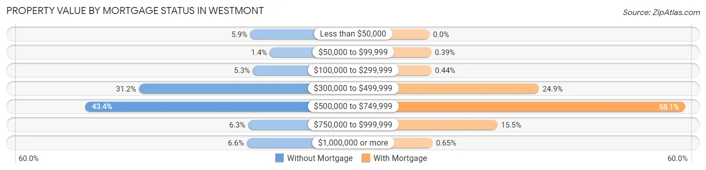 Property Value by Mortgage Status in Westmont