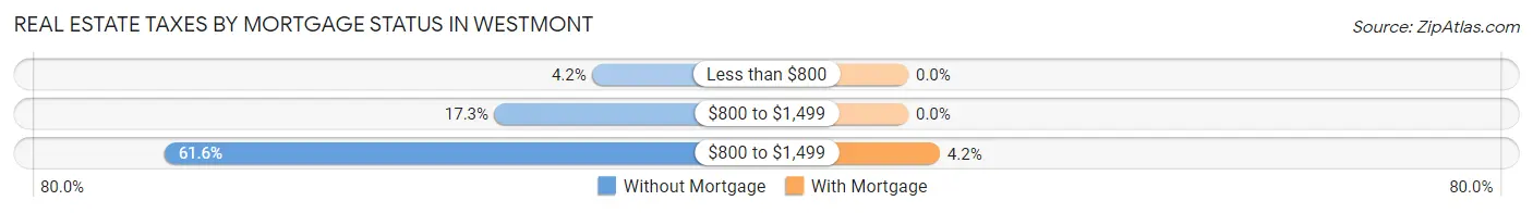 Real Estate Taxes by Mortgage Status in Westmont