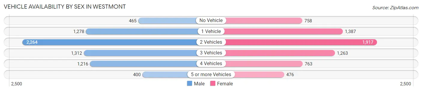 Vehicle Availability by Sex in Westmont