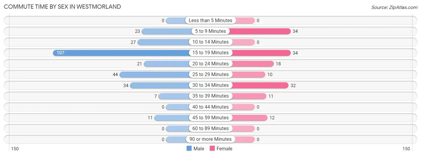 Commute Time by Sex in Westmorland