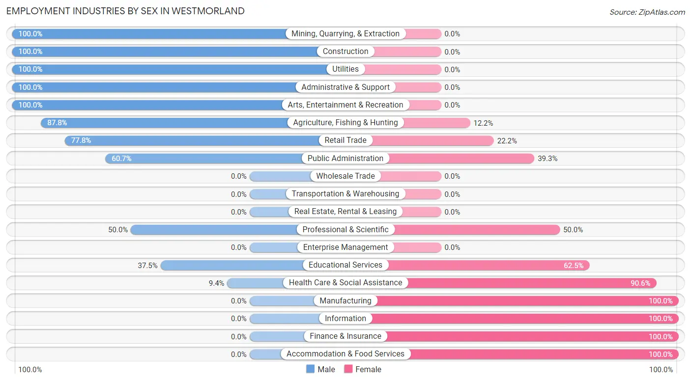 Employment Industries by Sex in Westmorland