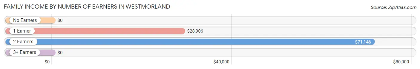 Family Income by Number of Earners in Westmorland