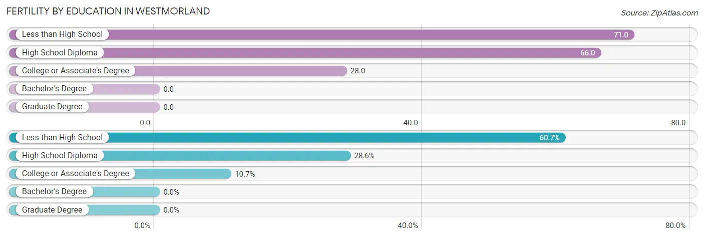 Female Fertility by Education Attainment in Westmorland