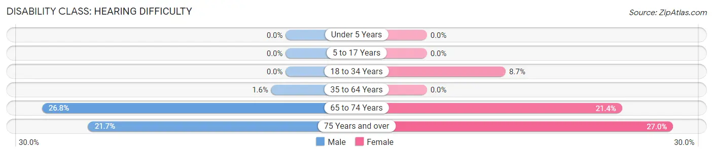 Disability in Westmorland: <span>Hearing Difficulty</span>