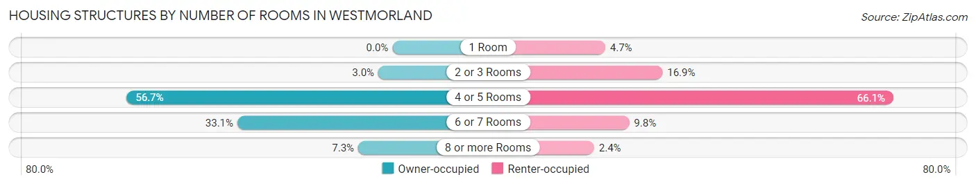 Housing Structures by Number of Rooms in Westmorland