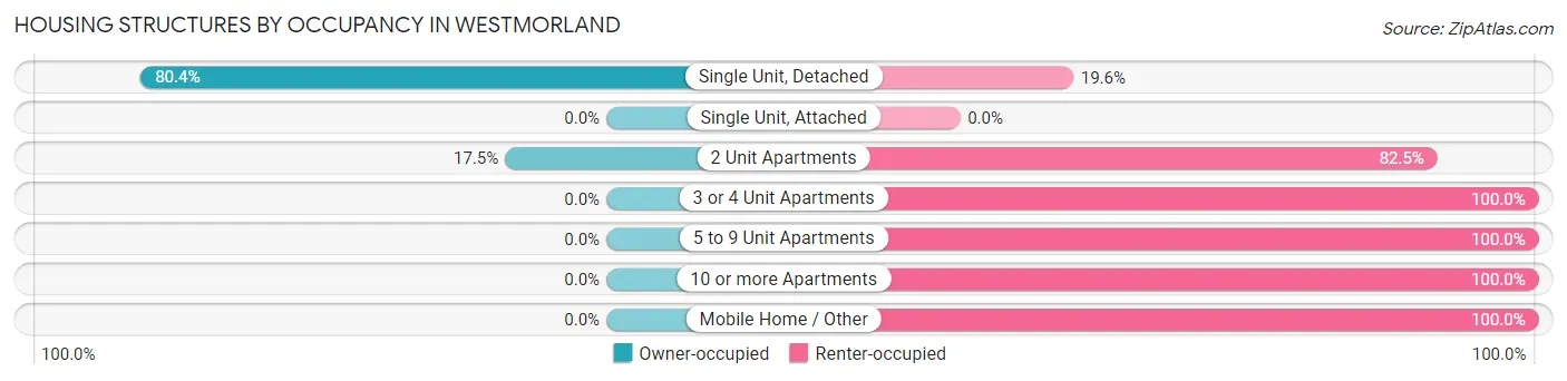 Housing Structures by Occupancy in Westmorland