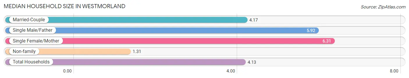 Median Household Size in Westmorland