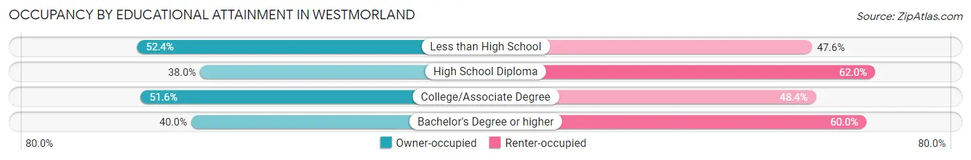 Occupancy by Educational Attainment in Westmorland