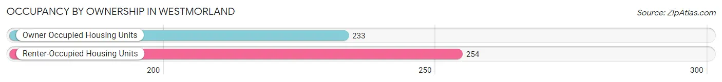Occupancy by Ownership in Westmorland
