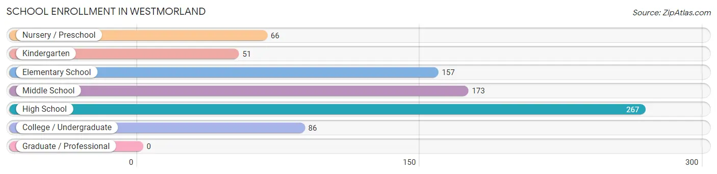 School Enrollment in Westmorland