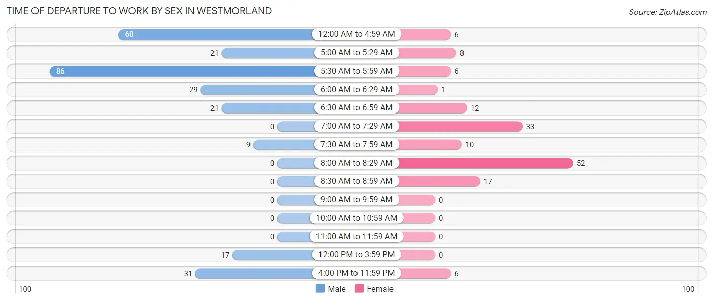 Time of Departure to Work by Sex in Westmorland