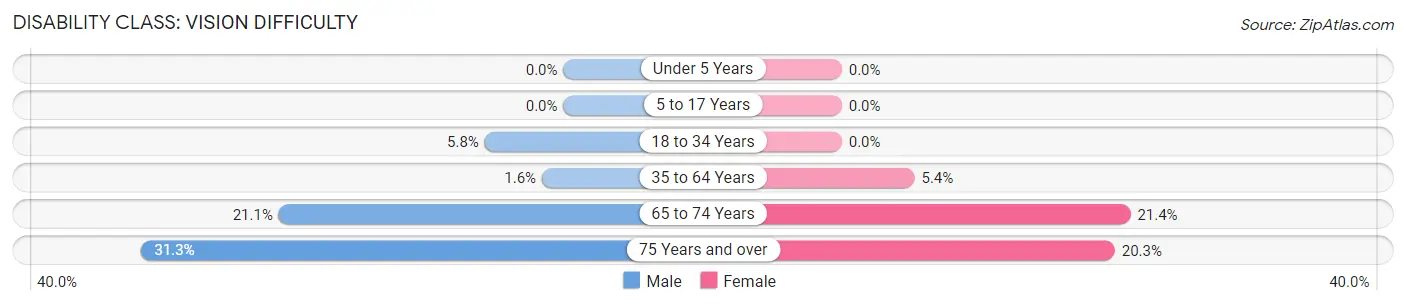 Disability in Westmorland: <span>Vision Difficulty</span>