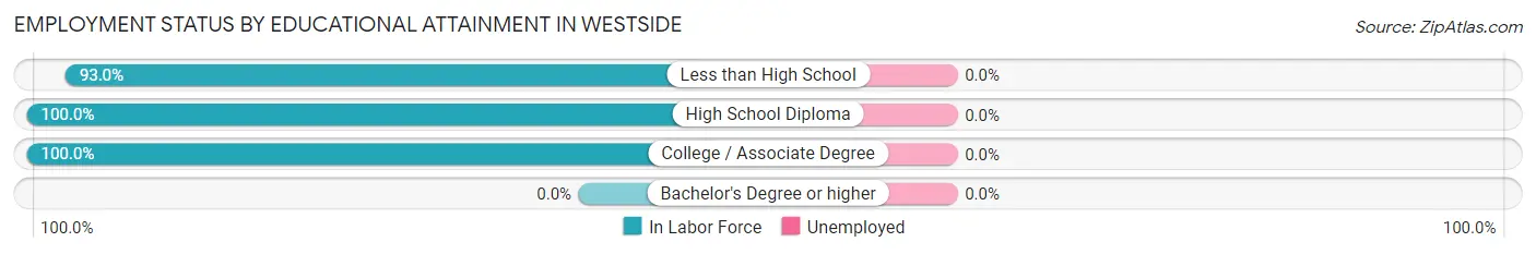 Employment Status by Educational Attainment in Westside