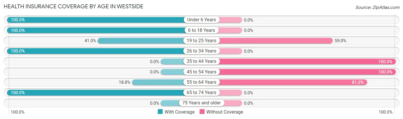Health Insurance Coverage by Age in Westside