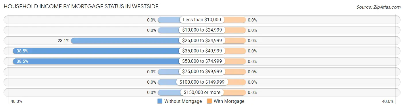 Household Income by Mortgage Status in Westside