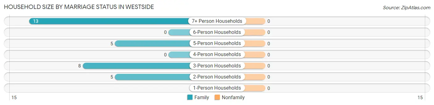 Household Size by Marriage Status in Westside