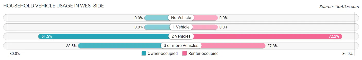Household Vehicle Usage in Westside