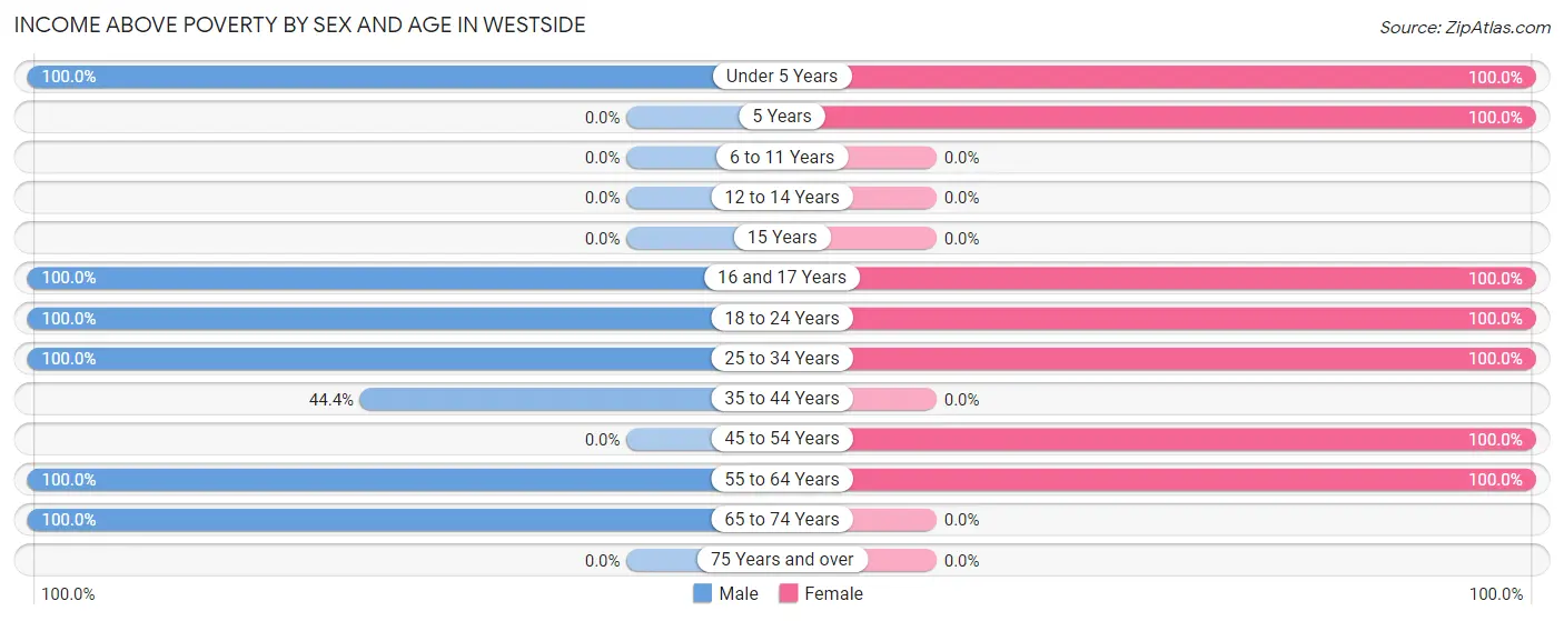 Income Above Poverty by Sex and Age in Westside