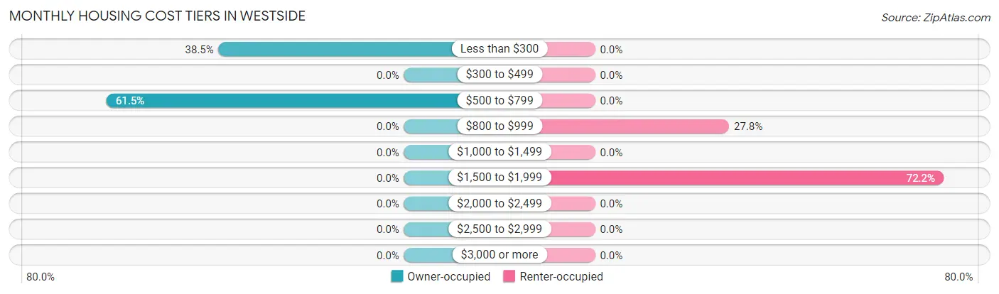 Monthly Housing Cost Tiers in Westside